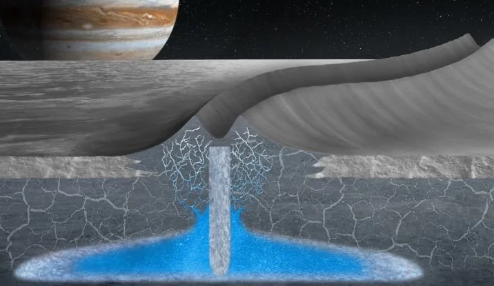 Güneş Sisteminin Uzaylı Yaşamı İçin En İyi Adaylarından Biri Sıvı Su Bulunduruyor Olabilir